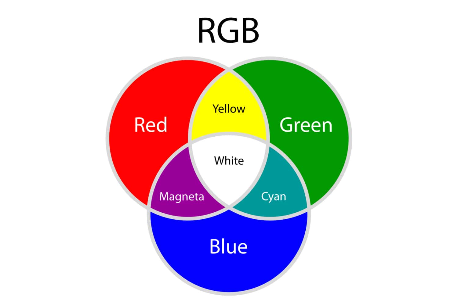 RGB as an Additive System